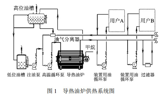 燃气导热油炉在石油树脂化工生产中的应用